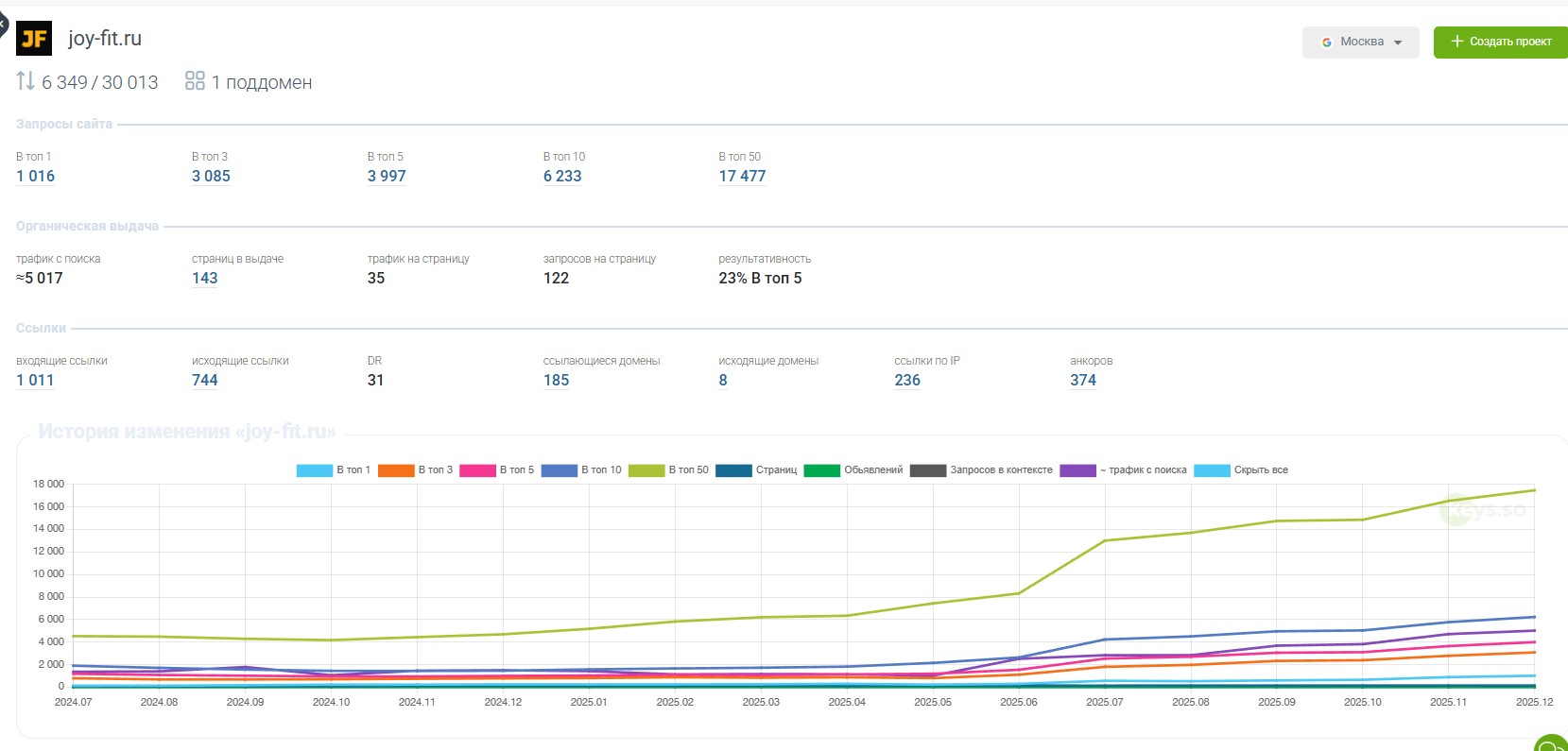 SEO-кейс JoyFit: рост видимости и заявок