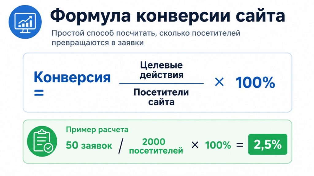 Как повысить конверсию сайта: пошаговая диагностика и рабочие способы